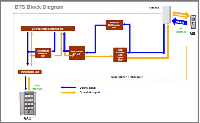 BTS Block diagram