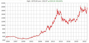 Gold Price Chart Online