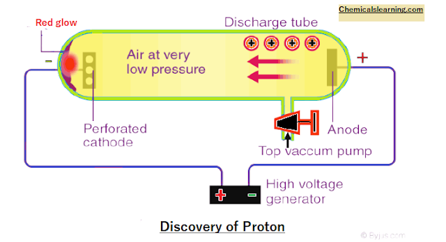 Discovery of Proton (anode ray experiments)