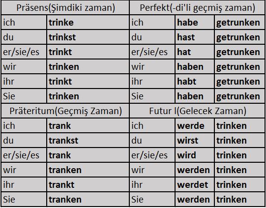 Almanca "Trinken" Fill Çekimi Präsens(Şimdiki zaman), Präteritum(Geçmiş Zaman) ve Perfekt(-di'li geçmiş zaman),Futur l(Gelecek Zaman)'a göre fiil çekimleri aşağıdaki gibidir."Trinken" -içmek anlamındadır.