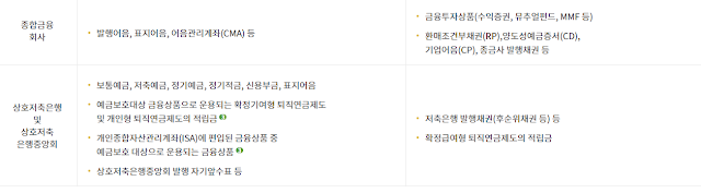 예금자보호대상 금융상품
