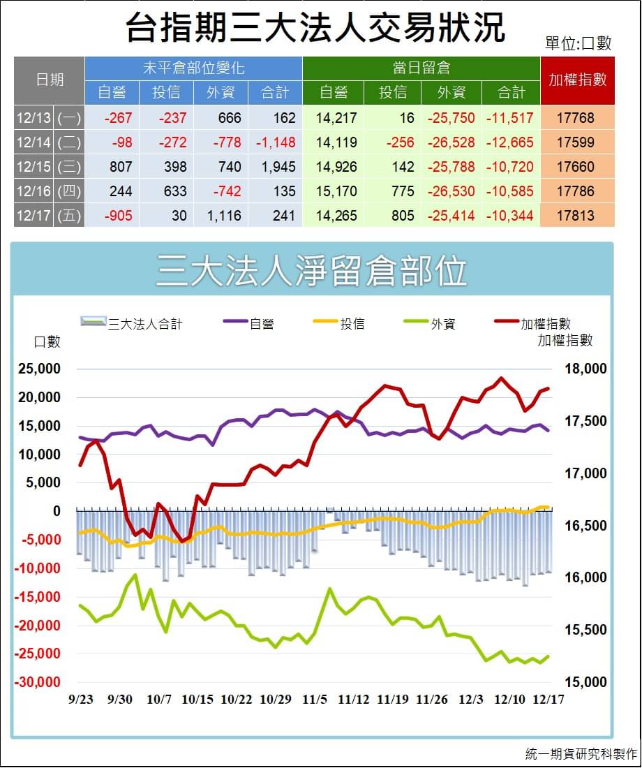 台指期貨三大法人_交易狀況 (統一期貨)