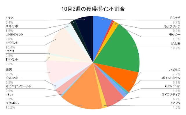 10月2週の獲得ポイント割合