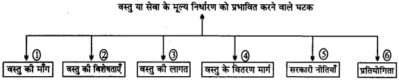 वस्तु अथवा सेवा की कीमत निर्धारण को प्रभावित करने वाले तत्व –