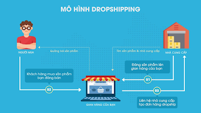 Một cách kiếm tiền trên mạng được nhiều người lựa chọn là Drop-shipping