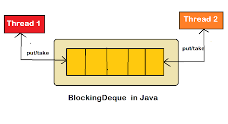 BlokckingDeque java Example Tutorial