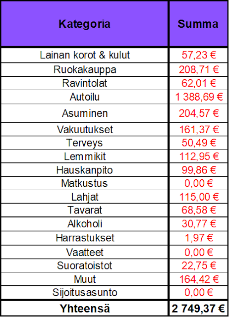 Osinkoinsinööri - Kulutus