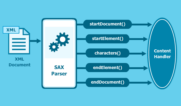 Step By Step guide to Read XML file in Java Using SAX Parser Example