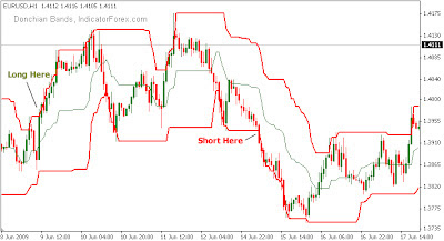 Donichan Bands Indikator