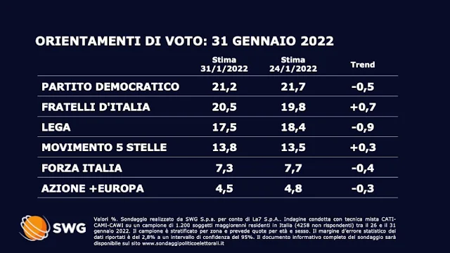 Il sondaggio TG LA7 del lunedì 31 gennaio 2022