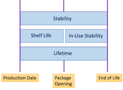 Stability Studies on Medical Devices and In-Vitro Diagnostic Device, medical device regulatory