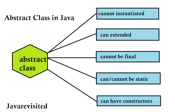 What is Abstract Class and Method in Java? Examples and Frequently asked Questions