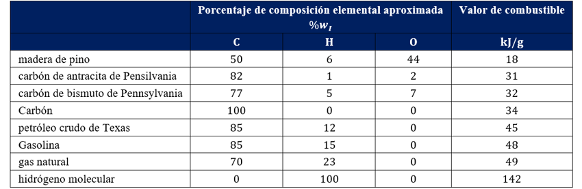 Tabla 15‑1. Valores de combustible y composiciones de algunos combustibles comunes. Tomada de la Química La Ciencia Central (T. L. Brown et al., 2017).