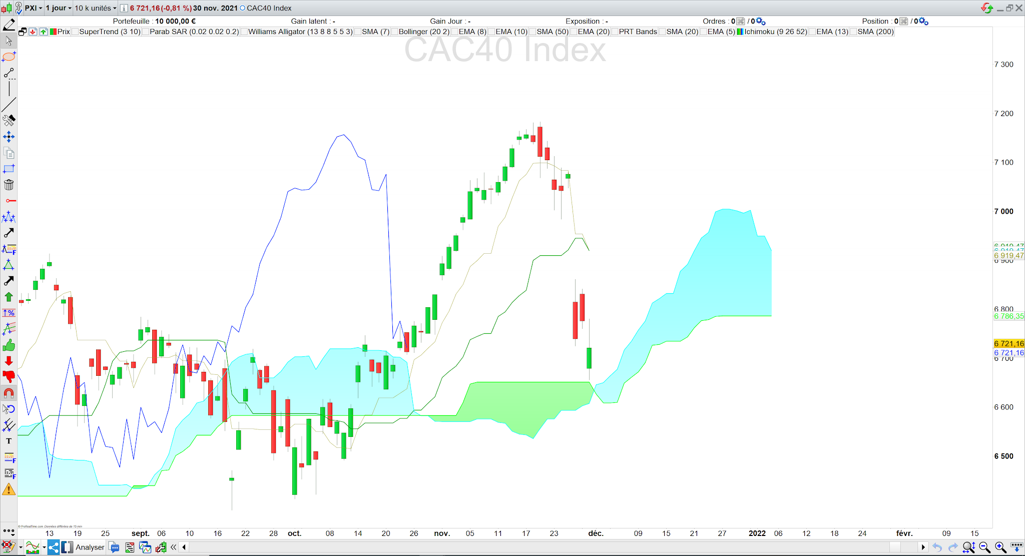 Ichimoku sur zone de support pour le cac40 01/12/21