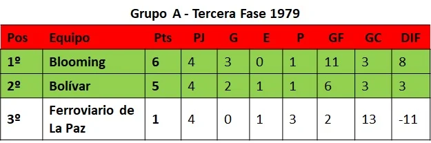 Posiciones Tercera Fase Grupo A 1979