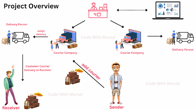 courier management system overview image