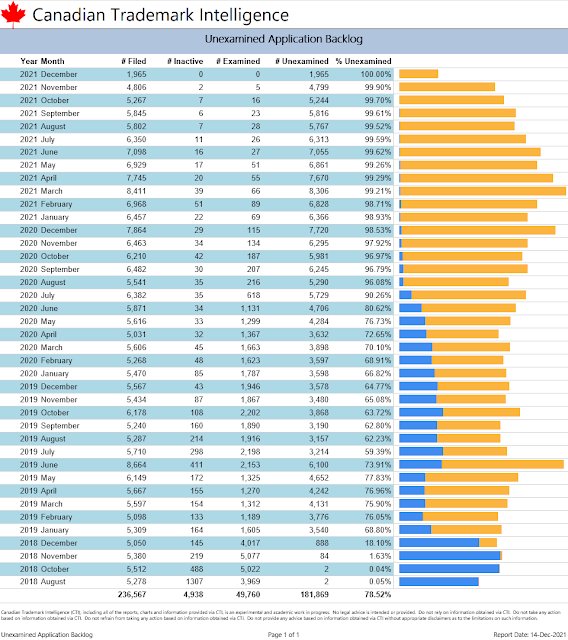 Unexamined backlog (13-Dec--2021)