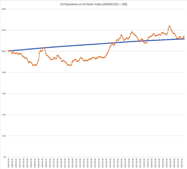 US Population vs US Dollar Index [2006/01/01 = 100]