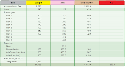 Determining CG Changes Caused by Modifying the Cargo