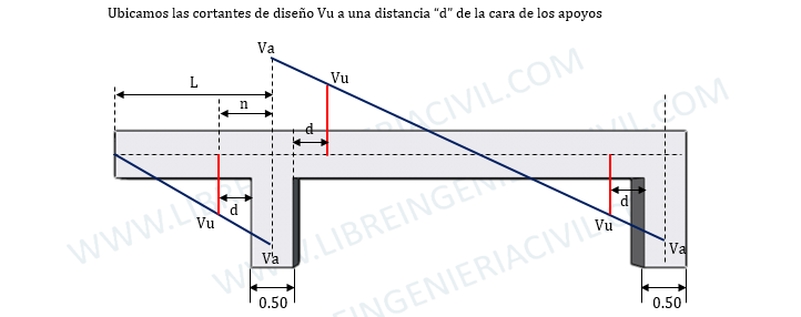 calculo a cortante en vigas de concreto