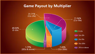 grafik pembayaran mega 7