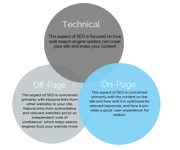 What Are the Different Types of SEO Marketing? On-page, Off-page, Technical SEO