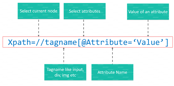 How to Create and Evaluate XPath Expression in Java - Tutorial and Example