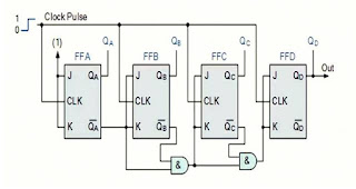 العدادات المتزامنة synchronous counters