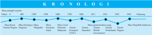 Pengertian Kronologi dalam Ilmu Sejarah