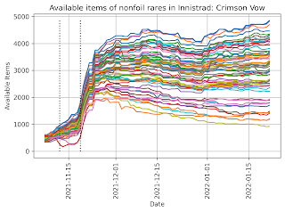 Available items of nonfoil rares in Innistrad: Crimson Vow