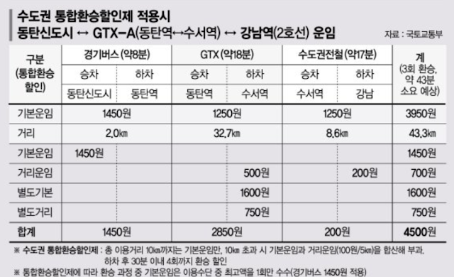 수도권 통합환승할인제