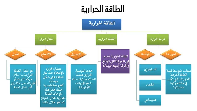 بحث عن درجة الحرارة والطاقة الحرارية