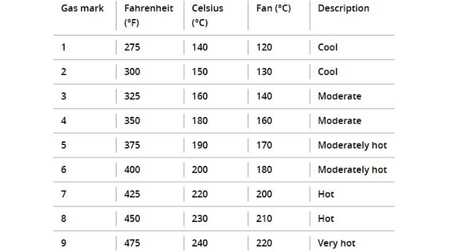 Table de conversion de temperatura para hornos