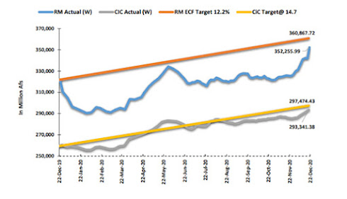 Reserve Money and currency in circulation during FY 1399 (2020)