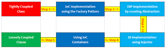 IoC-Container