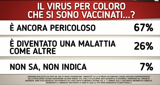 SOndaggio covid diMartedì la7 Ipsos