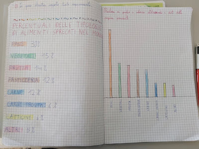 5 Febbraio: Giornata nazionale contro lo spreco alimentare - Classe 3 D - Scuola primaria - Ambrosini