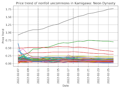 Price Trend of nonfoil uncommons in Kamigawa: Neon Dynasty