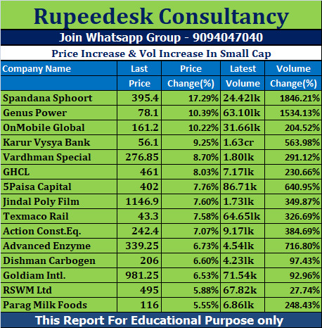 Price Increase & Vol Increase In Small Cap