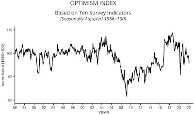 CHART: NFIB Small Business Optimism Index - February 2022 Update