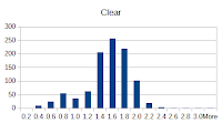 Wilderness Encounters: Clear (log chart)