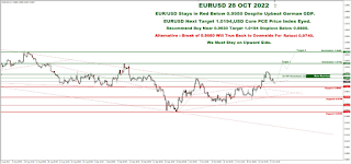 Daily Technical Analysis & Recommendations - EURUSD - 31st October, 2022