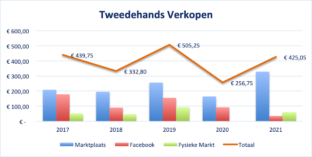 Grafiek Tweedehandsverkopen