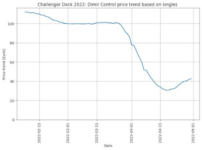 Standard Challenger Deck 2022 - Dimir Control - Price Trend