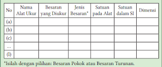 Kunci Jawaban Ilmi Pengetahuan Alam (IPA) Kurikulum Merdeka Kelas 10 Tugas Halaman 7 Aktivitas 1.2 Tentang Macam-macam Pengukuran