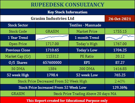 Grasim industries limited Stock analysis - Rupeedesk reports - 26.10.2021