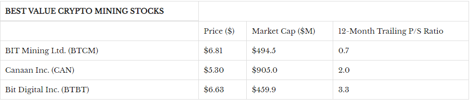 2022 Best Crypto Mining Stocks for - you need to know