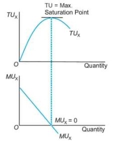 Relationship between total and marginal utility