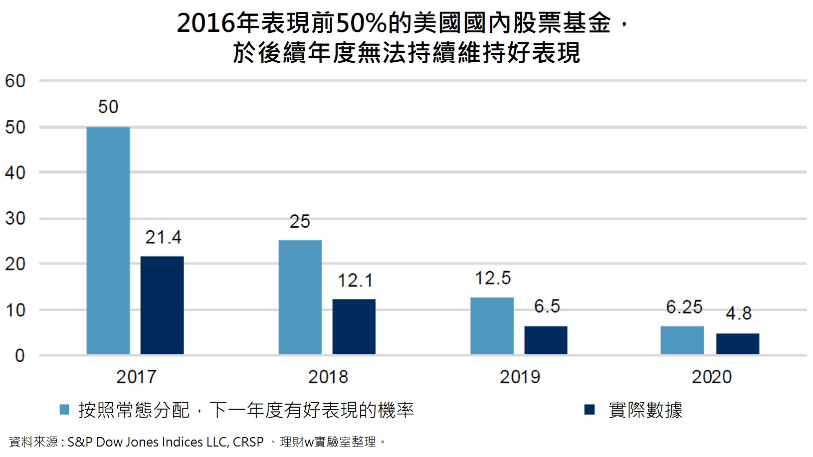 基金的績效無法長期有好表現