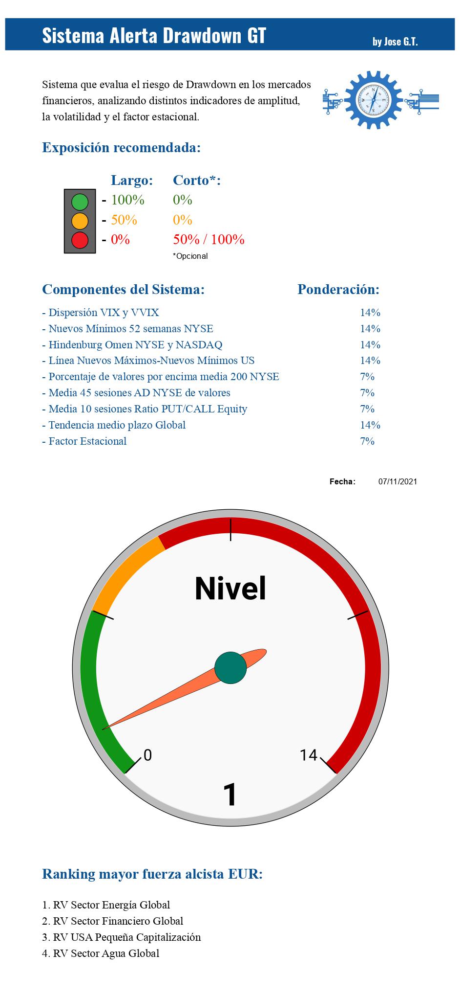 Alerta Drawdown GT